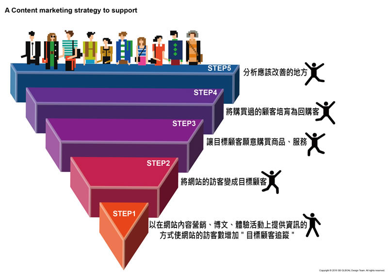 Content Marketing Strategy to Support