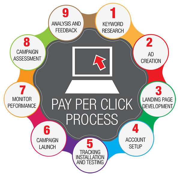 Online Advertising Pay Per Click Process (PPC)